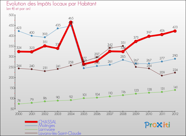 Evolution et montant des impôts locaux par Habitant pour CHASSAL et les communes proches Comparaison des impôts locaux par habitant pour CHASSAL et les communes voisines