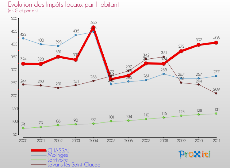 Evolution et montant des impôts locaux par Habitant pour CHASSAL et les communes proches Comparaison des impôts locaux par habitant pour CHASSAL et les communes voisines