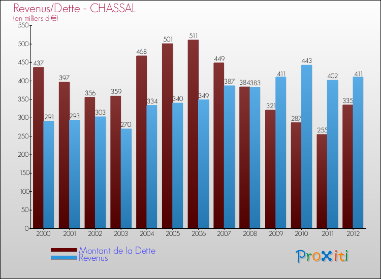 Evolution comparée de la dette et des revenus pour la commune de CHASSAL de 2000 à 2012 Comparaison de la dette et des revenus pour CHASSAL de 2000 à 2012