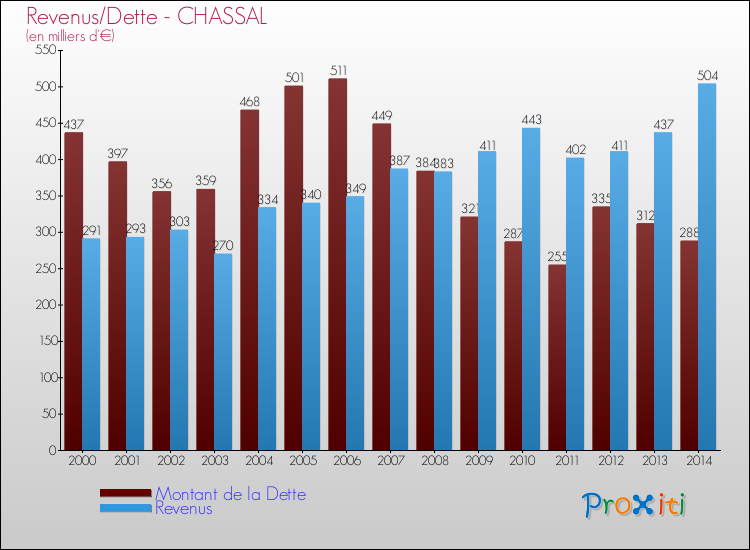 Evolution comparée de la dette et des revenus pour la commune de CHASSAL de 2000 à 2014 Comparaison de la dette et des revenus pour CHASSAL de 2000 à 2014