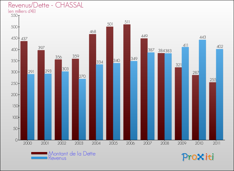 Evolution comparée de la dette et des revenus pour la commune de CHASSAL de 2000 à 2011 Comparaison de la dette et des revenus pour CHASSAL de 2000 à 2011