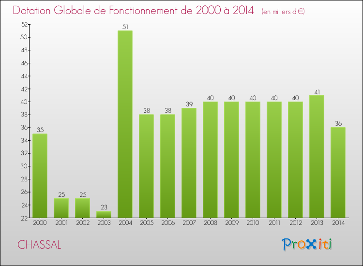 Evolution du montant de la Dotation Globale de Fonctionnement pour la commune de CHASSAL de 2000 à 2014 Evolution du montant de la Dotation Globale de Fonctionnement pour CHASSAL de 2000 à 2014