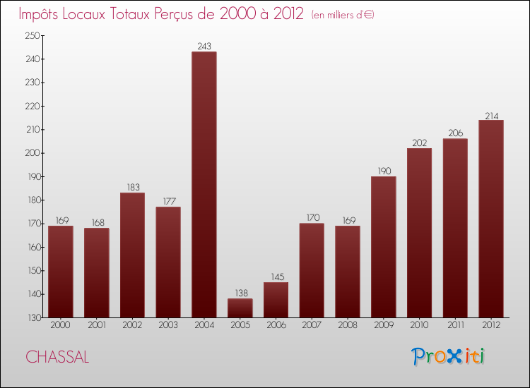 Evolution des Impôts Locaux pour la commune de CHASSAL de 2000 à 2012 Evolution des Impôts Locaux pour CHASSAL de 2000 à 2012