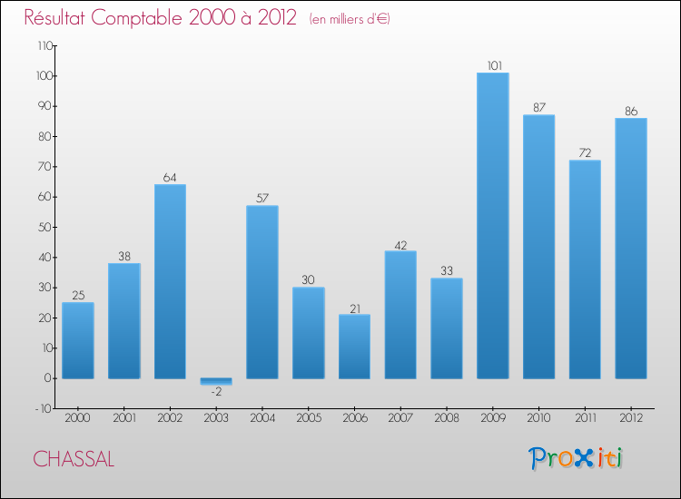 Evolution du résultat comptable pour la commune de CHASSAL de 2000 à 2012 Evolution du résultat comptable pour CHASSAL de 2000 à 2012