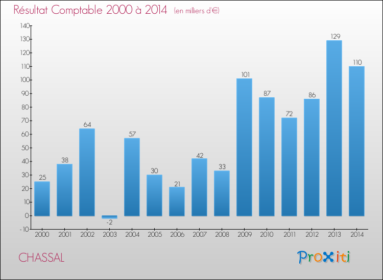 Evolution du résultat comptable pour la commune de CHASSAL de 2000 à 2014 Evolution du résultat comptable pour CHASSAL de 2000 à 2014
