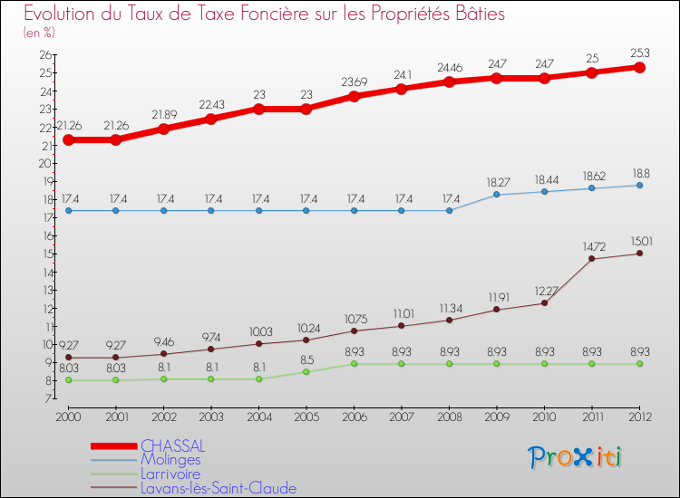 Evolution du taux de la taxe foncière sur le bati pour CHASSAL et les communes proches de 2000 à 2012 Comparaison des taux de taxe foncière sur le bati pour CHASSAL et les communes voisines de 2000 à 2012
