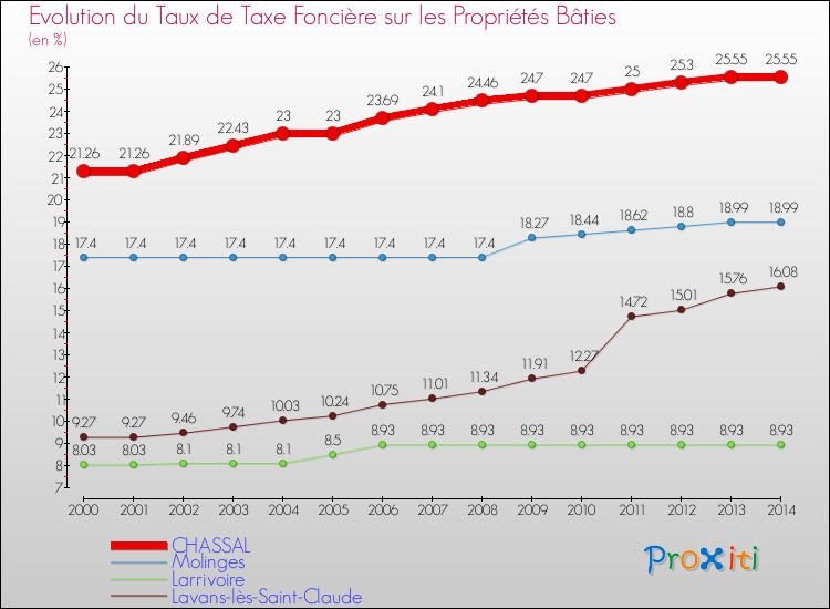 Evolution du taux de la taxe foncière sur le bati pour CHASSAL et les communes proches de 2000 à 2014 Comparaison des taux de taxe foncière sur le bati pour CHASSAL et les communes voisines de 2000 à 2014