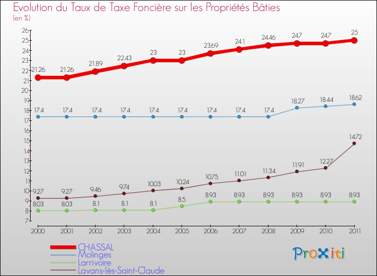 Evolution du taux de la taxe foncière sur le bati pour CHASSAL et les communes proches Comparaison des taux de taxe foncière sur le bati pour CHASSAL et les communes voisines