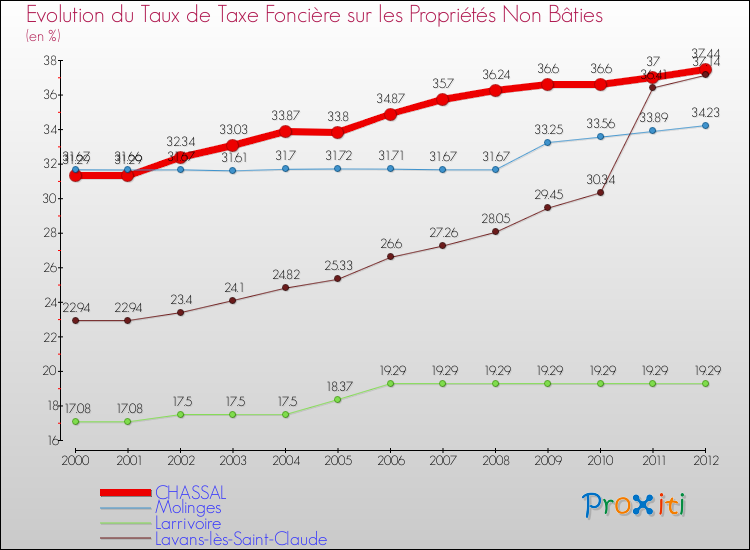 Evolution du taux de la taxe foncière sur les immeubles et terrains non batis pour CHASSAL et les communes proches de 2000 à 2012 Comparaison des taux de la taxe foncière sur les immeubles et terrains non batis pour CHASSAL et les communes voisines de 2000 à 2012