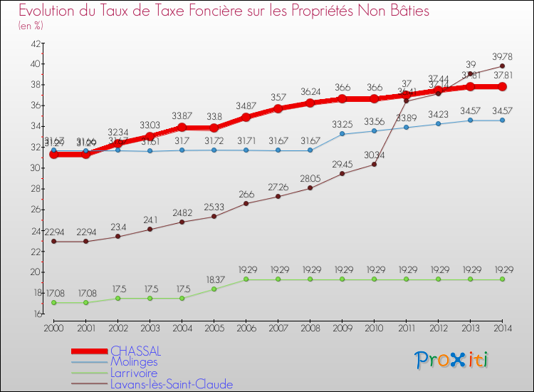 Evolution du taux de la taxe foncière sur les immeubles et terrains non batis pour CHASSAL et les communes proches de 2000 à 2014 Comparaison des taux de la taxe foncière sur les immeubles et terrains non batis pour CHASSAL et les communes voisines de 2000 à 2014