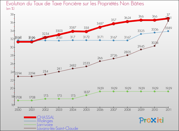 Evolution du taux de la taxe foncière sur les immeubles et terrains non batis pour CHASSAL et les communes proches Comparaison des taux de la taxe foncière sur les immeubles et terrains non batis pour CHASSAL et les communes voisines