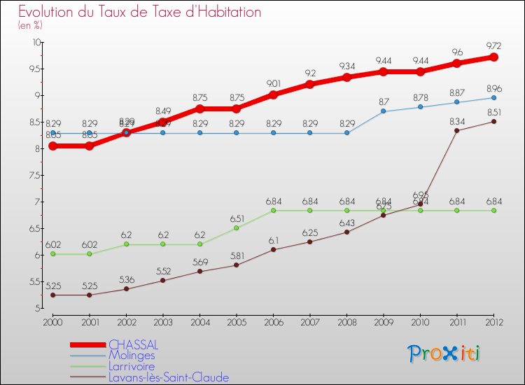 Evolution du taux de la taxe d'habitation pour CHASSAL et les communes proches Comparaison des taux de la taxe d'habitation pour CHASSAL et les communes voisines