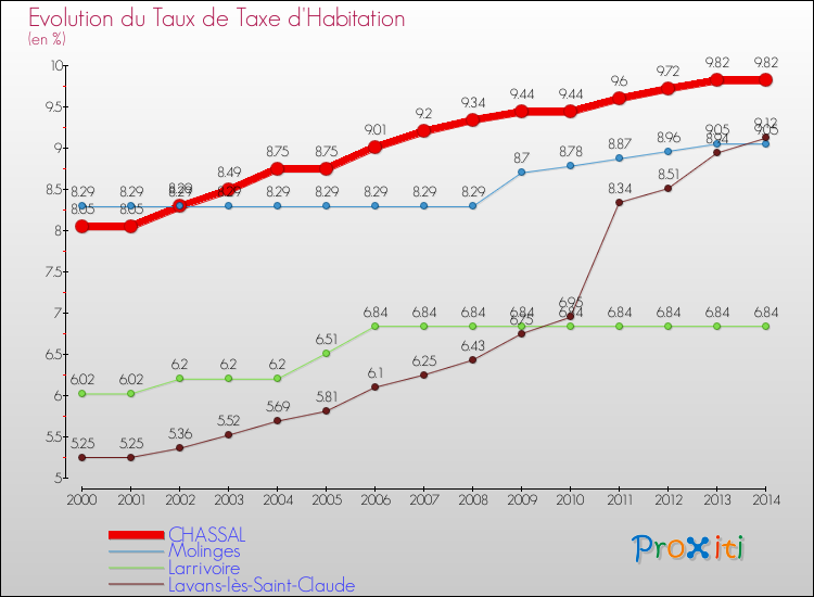 Evolution du taux de la taxe d'habitation pour CHASSAL et les communes proches de 2000 à 2014 Comparaison des taux de la taxe d'habitation pour CHASSAL et les communes voisines de 2000 à 2014