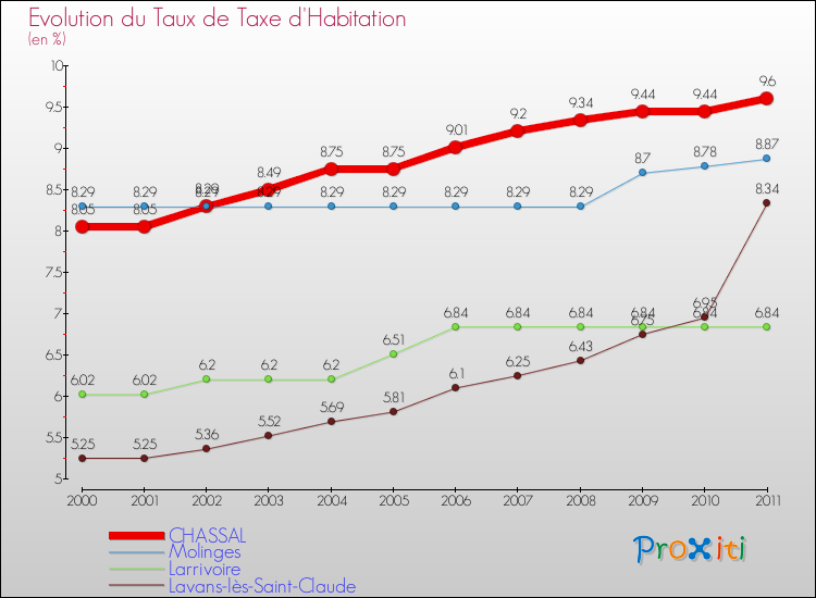 Evolution du taux de la taxe d'habitation pour CHASSAL et les communes proches Comparaison des taux de la taxe d'habitation pour CHASSAL et les communes voisines