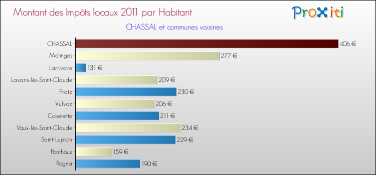 Montant des impôts locaux par Habitant pour CHASSAL et les communes proches Comparaison des impôts locaux par habitant pour CHASSAL et les communes voisines