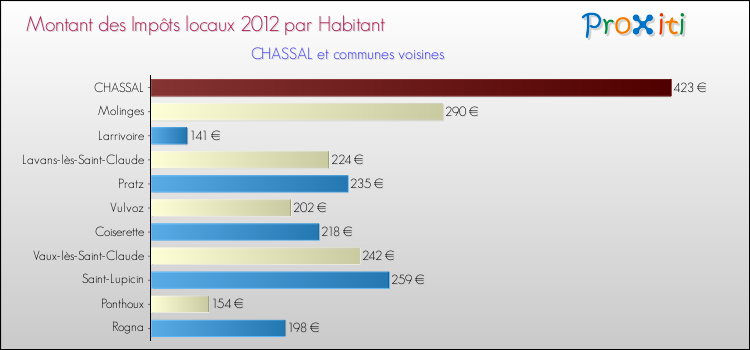 Montant des impôts locaux par Habitant pour CHASSAL et les communes proches Comparaison des impôts locaux par habitant pour CHASSAL et les communes voisines