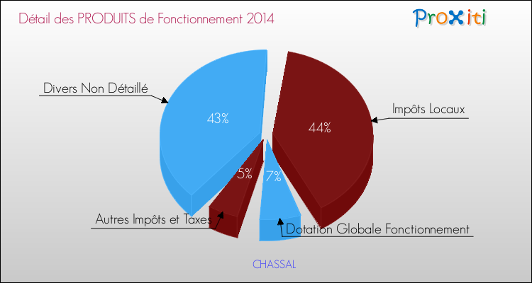 Décomposition du Budget de Fonctionnement 2014 de la commune de CHASSAL Budget de Fonctionnement 2014 pour la commune de CHASSAL