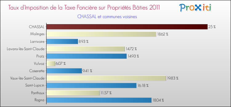 Taux d'imposition de la taxe foncière sur le bati 2011 pour CHASSAL et les communes proches Comparaison des taux d'imposition de la taxe foncière sur le bati 2011 pour CHASSAL et les communes voisines