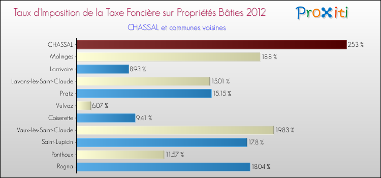 Taux d'imposition de la taxe foncière sur le bati 2012 pour CHASSAL et les communes proches Comparaison des taux d'imposition de la taxe foncière sur le bati 2012 pour CHASSAL et les communes voisines