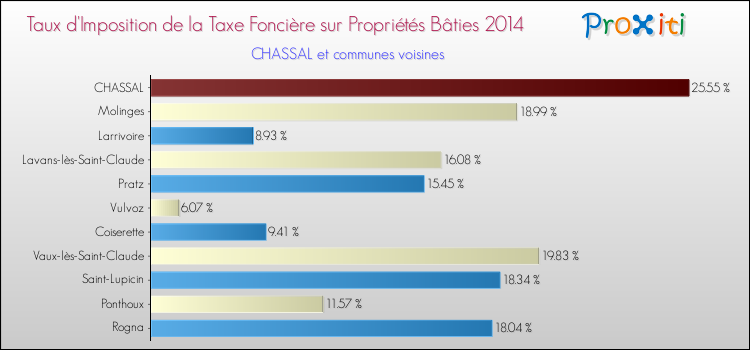 Taux d'imposition de la taxe foncière sur le bati 2014 pour CHASSAL et les communes proches Comparaison des taux d'imposition de la taxe foncière sur le bati 2014 pour CHASSAL et les communes voisines