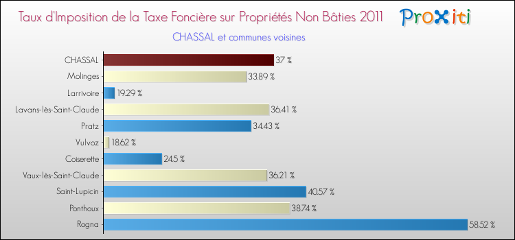 Taux d'imposition de la taxe foncière sur les immeubles et terrains non batis 2011 pour CHASSAL et les communes proches Comparaison des taux d'imposition de la taxe foncière sur les immeubles et terrains non batis 2011 pour CHASSAL et les communes voisines