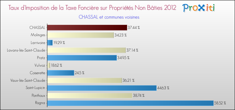 Taux d'imposition de la taxe foncière sur les immeubles et terrains non batis 2012 pour CHASSAL et les communes proches Comparaison des taux d'imposition de la taxe foncière sur les immeubles et terrains non batis 2012 pour CHASSAL et les communes voisines