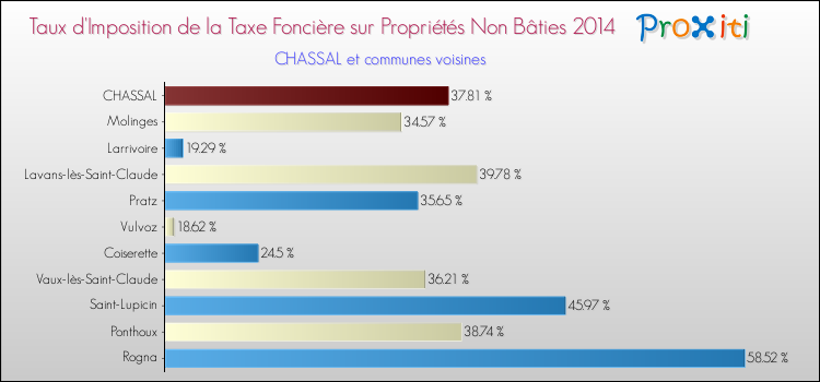 Taux d'imposition de la taxe foncière sur les immeubles et terrains non batis 2014 pour CHASSAL et les communes proches Comparaison des taux d'imposition de la taxe foncière sur les immeubles et terrains non batis 2014 pour CHASSAL et les communes voisines