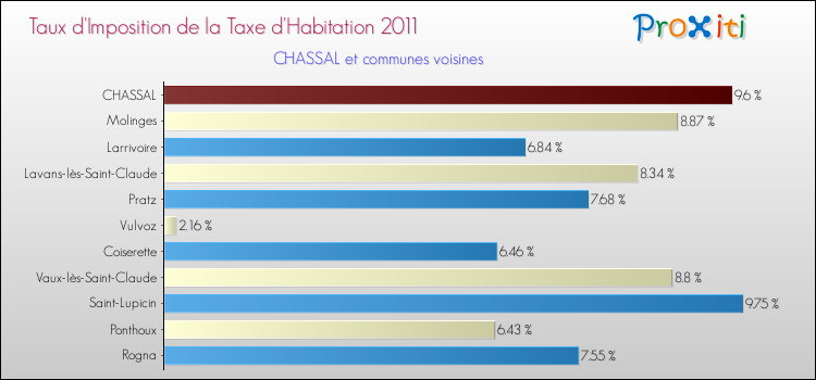 Taux d'imposition de la taxe d'habitation 2011 pour CHASSAL et les communes proches Comparaison des taux d'imposition de la taxe d'habitation 2011 pour CHASSAL et les communes voisines
