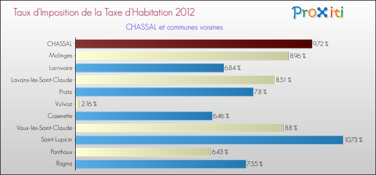 Taux d'imposition de la taxe d'habitation 2012 pour CHASSAL et les communes proches Comparaison des taux d'imposition de la taxe d'habitation 2012 pour CHASSAL et les communes voisines