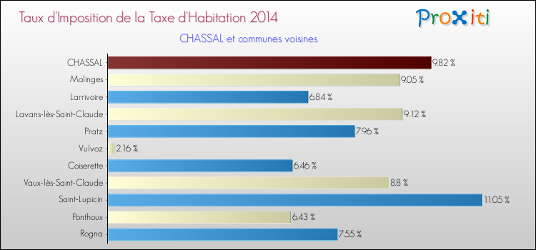 Taux d'imposition de la taxe d'habitation 2014 pour CHASSAL et les communes proches Comparaison des taux d'imposition de la taxe d'habitation 2014 pour CHASSAL et les communes voisines