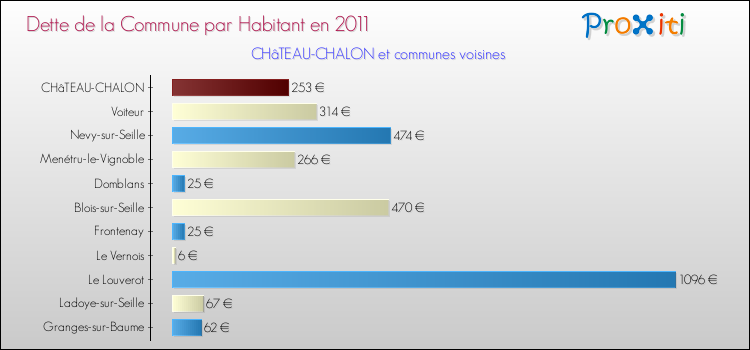 Dette par habitant de la commune en 2011 pour CHâTEAU-CHALON et les communes proches Comparaison de la dette par habitant de la commune en 2011 pour CHâTEAU-CHALON et les communes voisines