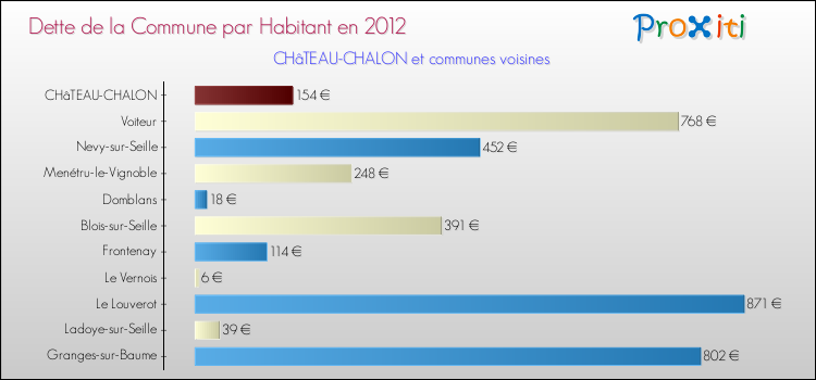 Dette par habitant de la commune en 2012 pour CHâTEAU-CHALON et les communes proches Comparaison de la dette par habitant de la commune en 2012 pour CHâTEAU-CHALON et les communes voisines