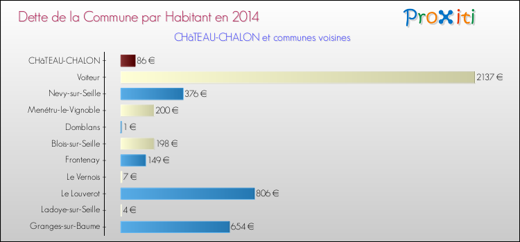 Dette par habitant de la commune en 2014 pour CHâTEAU-CHALON et les communes proches Comparaison de la dette par habitant de la commune en 2014 pour CHâTEAU-CHALON et les communes voisines