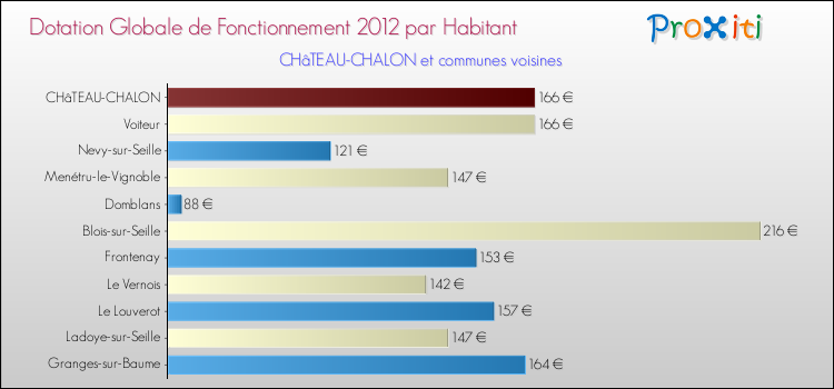 Montant des dotations globales de fonctionnement DGF par Habitant pour CHâTEAU-CHALON et les communes proches Comparaison des des dotations globales de fonctionnement DGF par habitant pour CHâTEAU-CHALON et les communes voisines