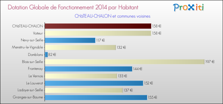 Montant des dotations globales de fonctionnement DGF par Habitant pour CHâTEAU-CHALON et les communes proches en 2014. Comparaison des des dotations globales de fonctionnement DGF par habitant pour CHâTEAU-CHALON et les communes voisines en 2014.
