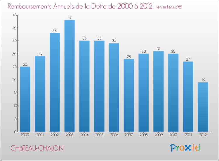 Evolution de l'annuité de la dette pour la commune de CHâTEAU-CHALON de 2000 à 2012 Annuités de la dette pour CHâTEAU-CHALON de 2000 à 2012