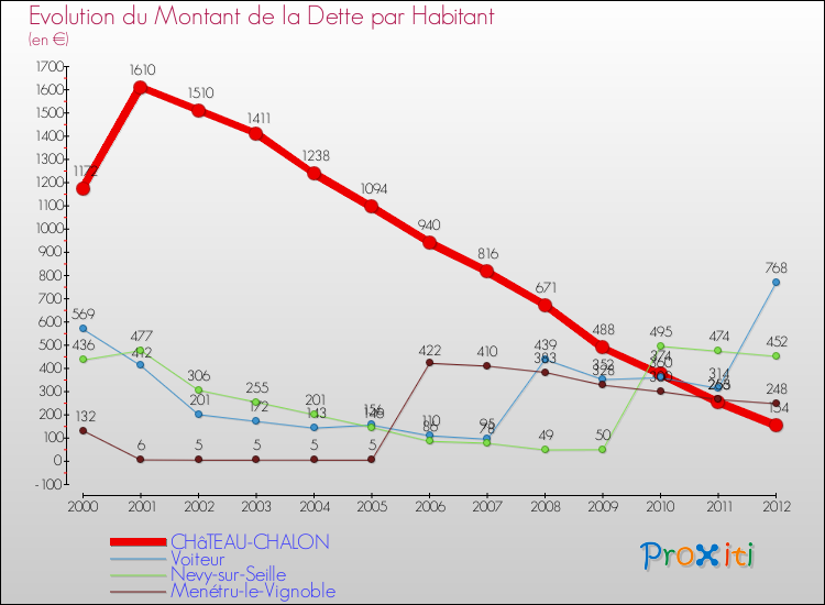 Evolution de la dette par habitant pour la commune de CHâTEAU-CHALON et les communes proches de 2000 à 2012 Comparaison de la dette par habitant pour CHâTEAU-CHALON et les communes voisines de 2000 à 2012