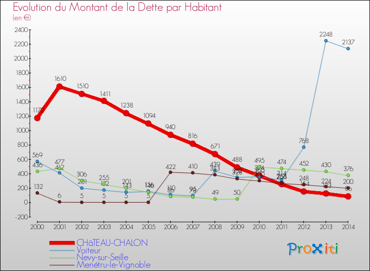 Evolution de la dette par habitant pour la commune de CHâTEAU-CHALON et les communes proches de 2000 à 2014 Comparaison de la dette par habitant pour CHâTEAU-CHALON et les communes voisines de 2000 à 2014