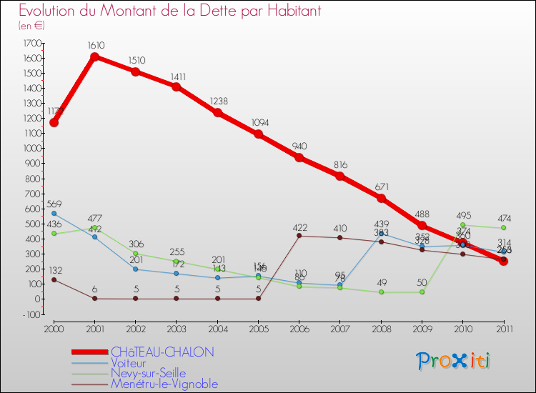 Evolution de la dette par habitant pour la commune de CHâTEAU-CHALON et les communes proches Comparaison de la dette par habitant pour CHâTEAU-CHALON et les communes voisines