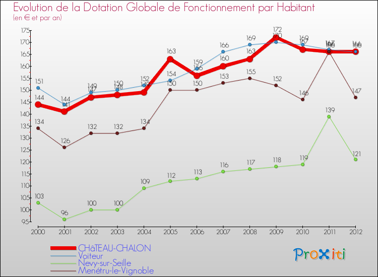 Evolution et montant de la dotation globale de fonctionnement par Habitant pour CHâTEAU-CHALON et les communes proches Comparaison des dotations globales de fonctionnement par habitant pour CHâTEAU-CHALON et les communes voisines