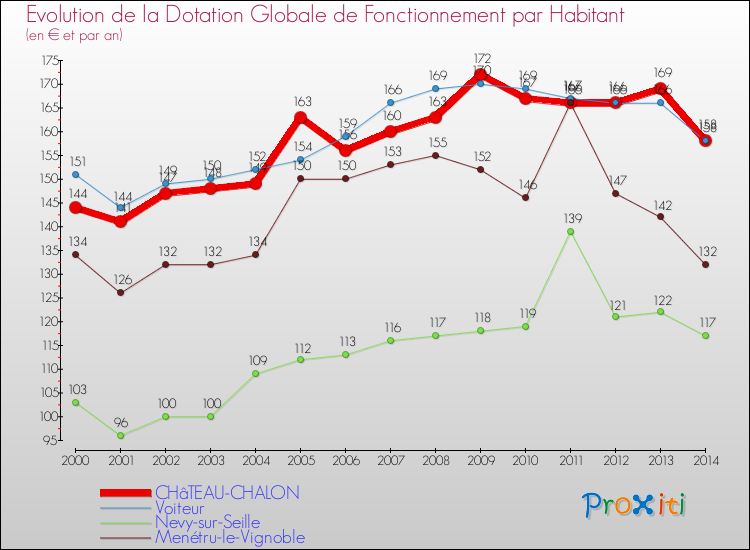 Evolution et montant de la dotation globale de fonctionnement par Habitant pour CHâTEAU-CHALON et les communes proches de 2000 à 2014. Comparaison des dotations globales de fonctionnement par habitant pour CHâTEAU-CHALON et les communes voisines de 2000 à 2014.