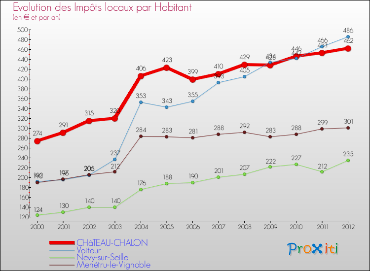 Evolution et montant des impôts locaux par Habitant pour CHâTEAU-CHALON et les communes proches Comparaison des impôts locaux par habitant pour CHâTEAU-CHALON et les communes voisines