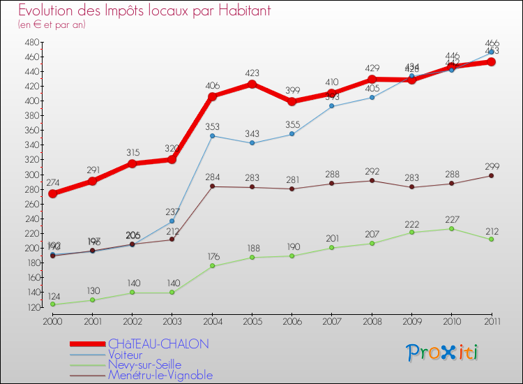 Evolution et montant des impôts locaux par Habitant pour CHâTEAU-CHALON et les communes proches Comparaison des impôts locaux par habitant pour CHâTEAU-CHALON et les communes voisines