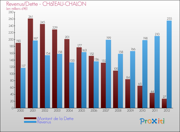 Evolution comparée de la dette et des revenus pour la commune de CHâTEAU-CHALON de 2000 à 2012 Comparaison de la dette et des revenus pour CHâTEAU-CHALON de 2000 à 2012