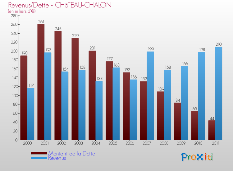 Evolution comparée de la dette et des revenus pour la commune de CHâTEAU-CHALON de 2000 à 2011 Comparaison de la dette et des revenus pour CHâTEAU-CHALON de 2000 à 2011