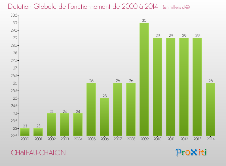 Evolution du montant de la Dotation Globale de Fonctionnement pour la commune de CHâTEAU-CHALON de 2000 à 2014 Evolution du montant de la Dotation Globale de Fonctionnement pour CHâTEAU-CHALON de 2000 à 2014