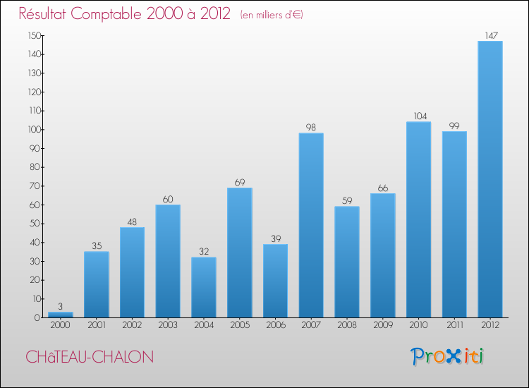 Evolution du résultat comptable pour la commune de CHâTEAU-CHALON de 2000 à 2012 Evolution du résultat comptable pour CHâTEAU-CHALON de 2000 à 2012