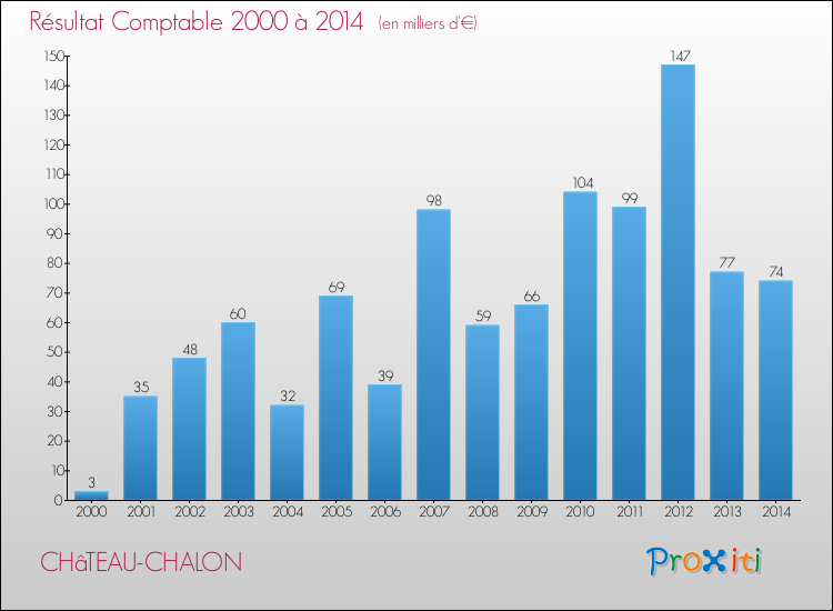 Evolution du résultat comptable pour la commune de CHâTEAU-CHALON de 2000 à 2014 Evolution du résultat comptable pour CHâTEAU-CHALON de 2000 à 2014