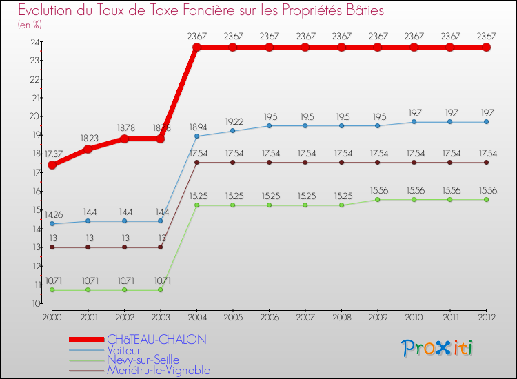 Evolution du taux de la taxe foncière sur le bati pour CHâTEAU-CHALON et les communes proches de 2000 à 2012 Comparaison des taux de taxe foncière sur le bati pour CHâTEAU-CHALON et les communes voisines de 2000 à 2012