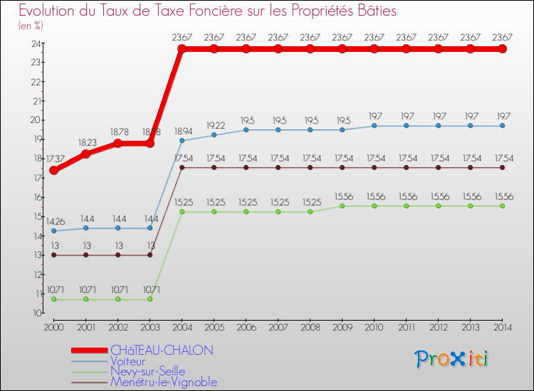 Evolution du taux de la taxe foncière sur le bati pour CHâTEAU-CHALON et les communes proches de 2000 à 2014 Comparaison des taux de taxe foncière sur le bati pour CHâTEAU-CHALON et les communes voisines de 2000 à 2014